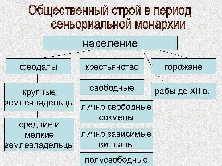 Схема сословно представительный орган в англии