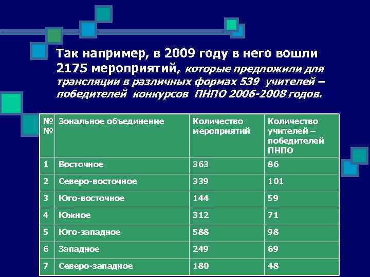 Так например, в 2009 году в него вошли 2175 мероприятий, которые предложили для трансляции
