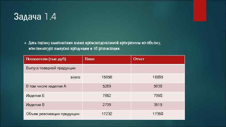 Задача 1. 4 ● Дать оценку выполнения плана производственной программы по объему, номенклатуре выпуска