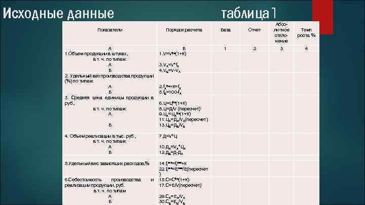 Исходные данные таблица 1 Показатели Порядок расчета База Отчет Абсолютное отклонение А 1. Объем