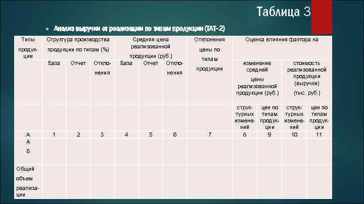 Таблица 3 ● Анализ выручки от реализации по типам продукции (ТАТ-2) Типы Структура производства