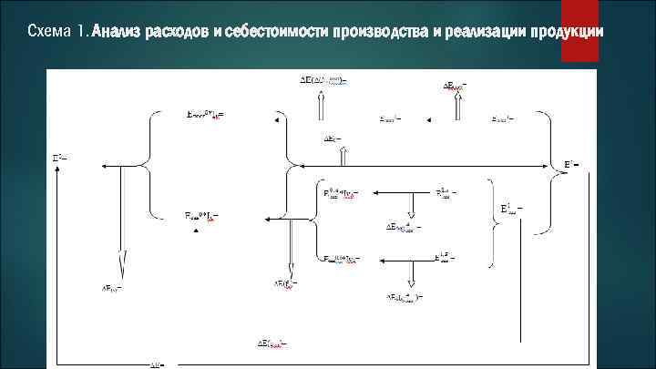 Схема 1. Анализ расходов и себестоимости производства и реализации продукции 