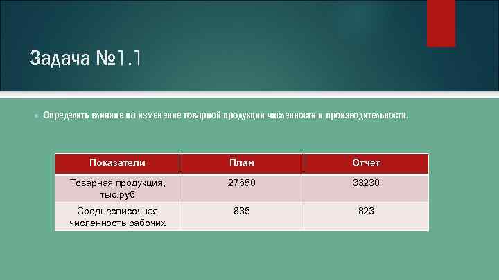 Задача № 1. 1 ● Определить влияние на изменение товарной продукции численности и производительности.