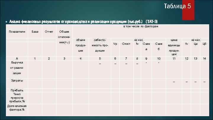 Таблица 5 ● Анализ финансовых результатов от производства и реализации продукции (тыс. руб. )