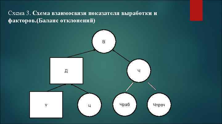 Схема 3. Схема взаимосвязи показателя выработки и факторов. (Баланс отклонений) В Ч Д v