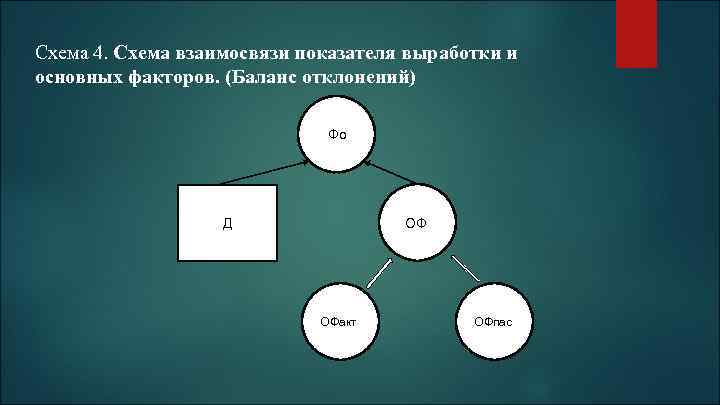 Cхема 4. Схема взаимосвязи показателя выработки и основных факторов. (Баланс отклонений) Фо ОФ Д