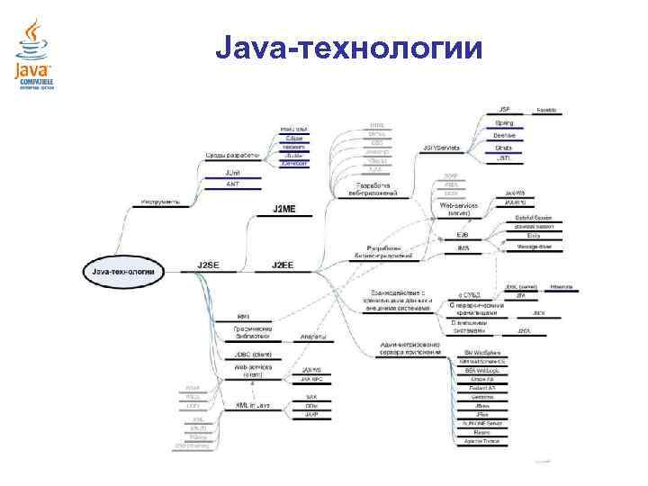 Java-технологии 