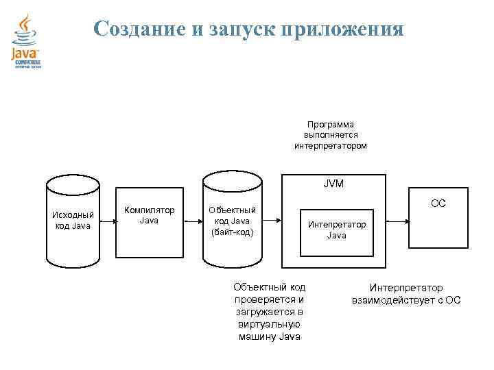 Создание и запуск приложения Программа выполняется интерпретатором JVM Исходный код Java Компилятор Java Объектный