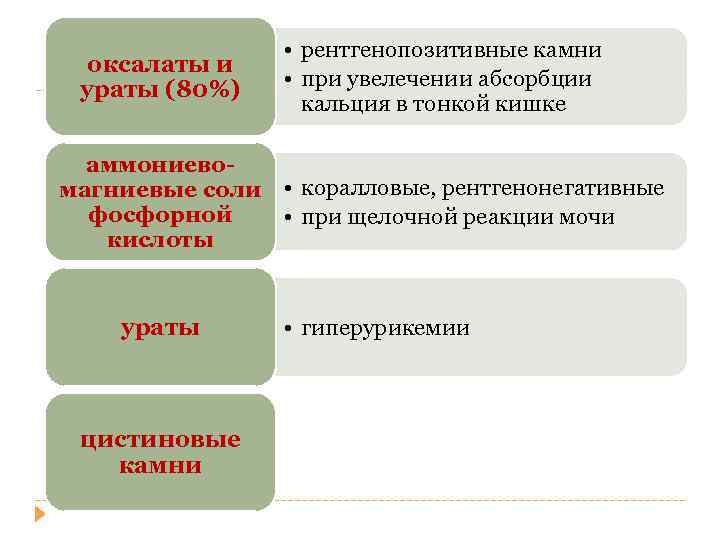 оксалаты и ураты (80%) • рентгенопозитивные камни • при увелечении абсорбции кальция в тонкой