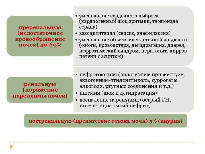 преренальную (недостаточное кровообращение почек) 40 -60% • уменьшение сердечного выброса (кардиогенный шок, аритмии, тампонада