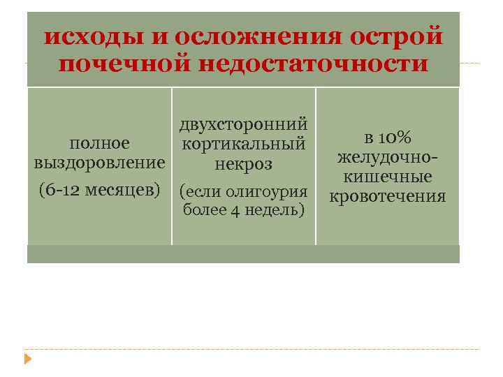 исходы и осложнения острой почечной недостаточности двухсторонний полное кортикальный выздоровление некроз (6 -12 месяцев)