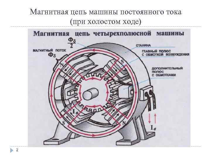 Цепи магнитных токов. Магнитная цепь четырехполюсной машины. Магнитная цепь 4-х полюсной машины постоянного тока. Магнитная цепь МПТ. Магнитная цепь машины постоянного тока с четырьмя полюсами.