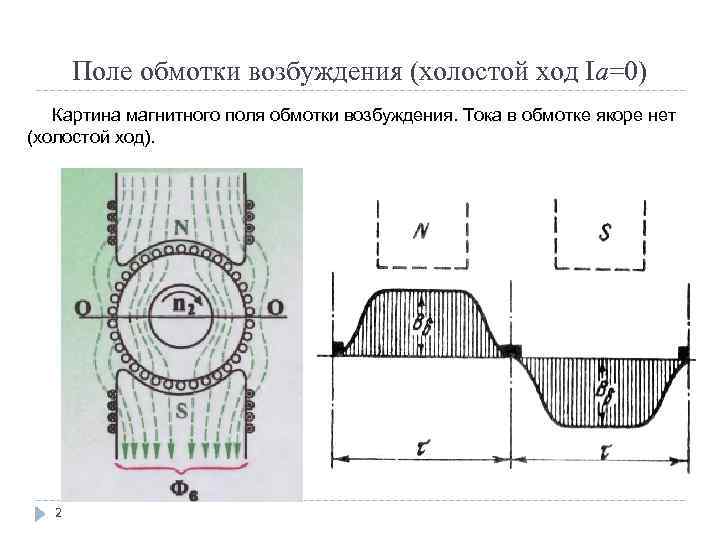 Поле обмотки возбуждения (холостой ход Ia=0) Картина магнитного поля обмотки возбуждения. Тока в обмотке