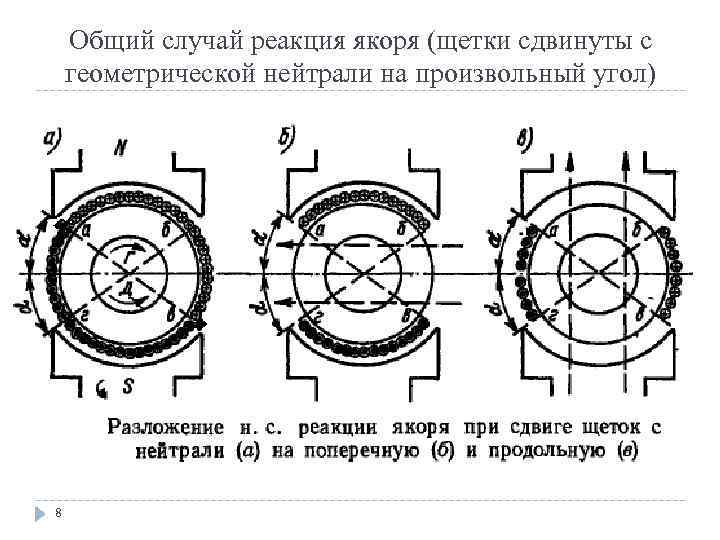 Общий случай реакция якоря (щетки сдвинуты с геометрической нейтрали на произвольный угол) 8 