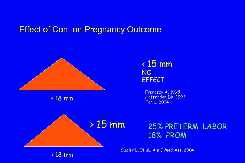 Effect of Con on Pregnancy Outcome < 15 mm NO EFFECT Frencezy A, 1995