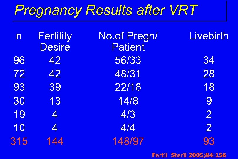 Pregnancy Results after VRT n Fertility Desire 96 42 72 42 93 39 30
