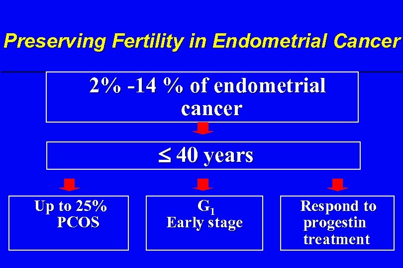 Preserving Fertility in Endometrial Cancer 2% -14 % of endometrial cancer 40 years Up