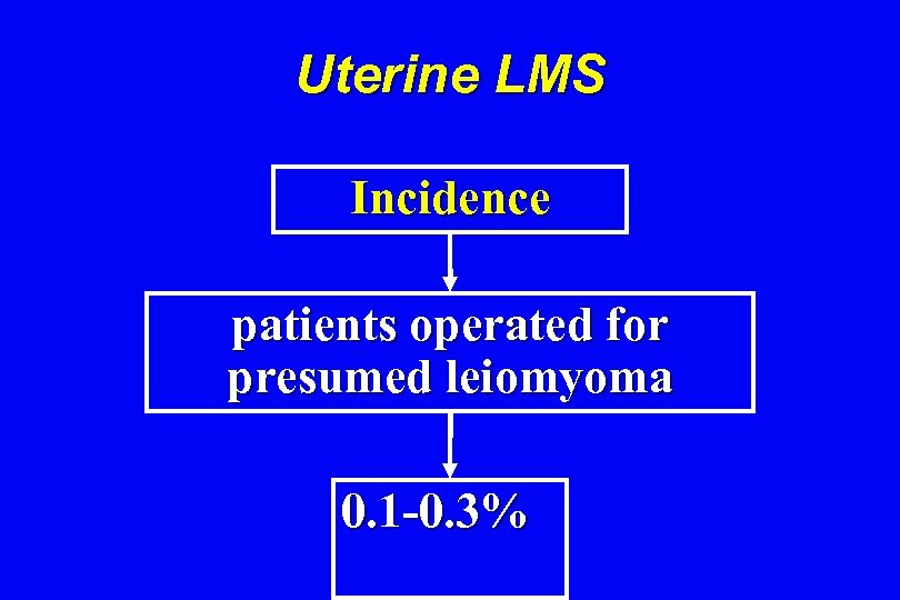 Uterine LMS Incidence patients operated for presumed leiomyoma 0. 1 -0. 3% 