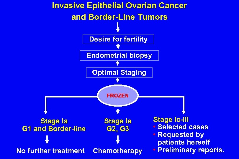 Invasive Epithelial Ovarian Cancer and Border-Line Tumors Desire for fertility Endometrial biopsy Optimal Staging