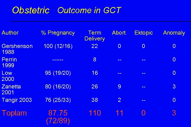 Obstetric Outcome in GCT Author Gershenson 1988 Perrin 1999 Low 2000 Zanetta 2001 Tangir