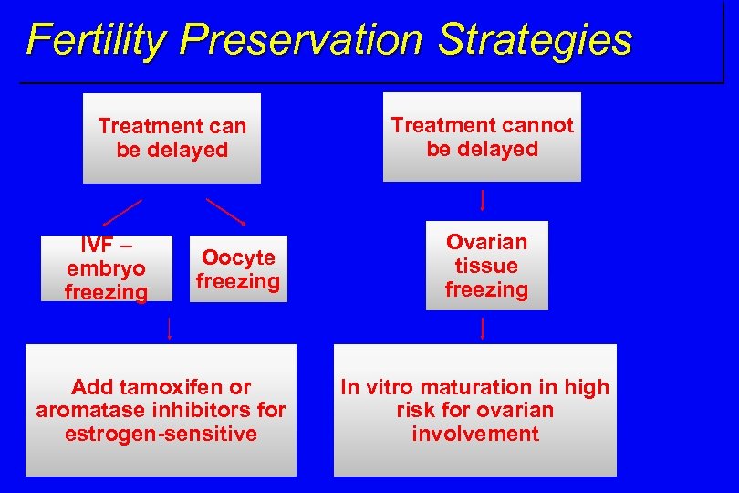 Fertility Preservation Strategies Treatment can be delayed IVF – embryo freezing Oocyte freezing Add