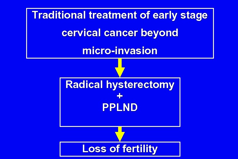 Traditional treatment of early stage cervical cancer beyond micro-invasion Radical hysterectomy + PPLND Loss