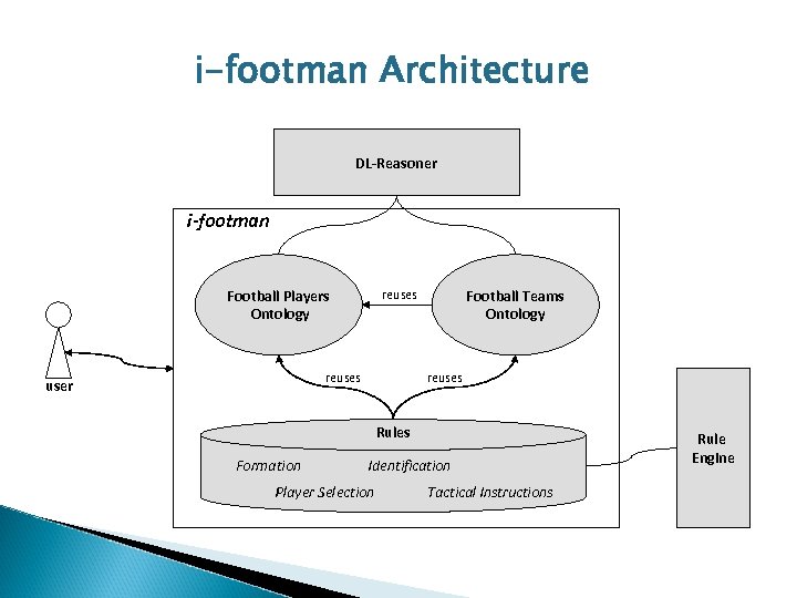 i-footman Architecture DL-Reasoner i-footman reuses Football Players Ontology reuses user Football Teams Ontology reuses