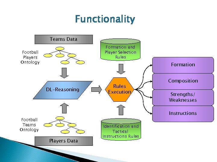 Functionality Teams Data Formation and Player Selection Rules Football Players Ontology Formation DL-Reasoning Rules