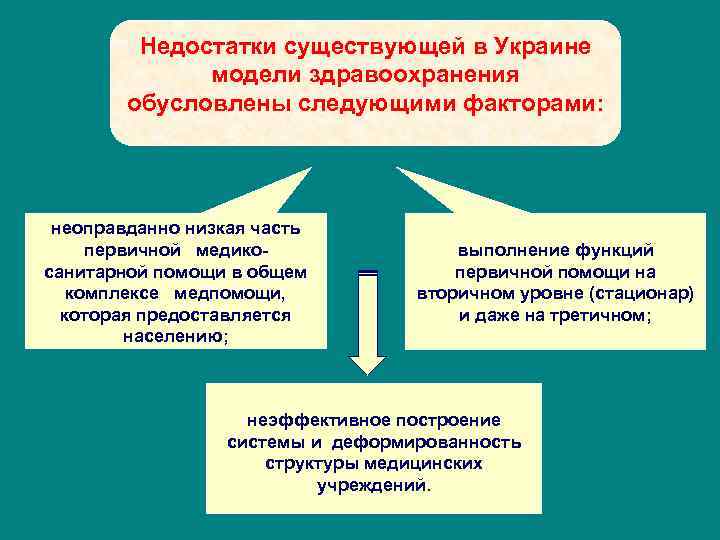 Недостатки существующей в Украине модели здравоохранения обусловлены следующими факторами: неоправданно низкая часть первичной медикосанитарной