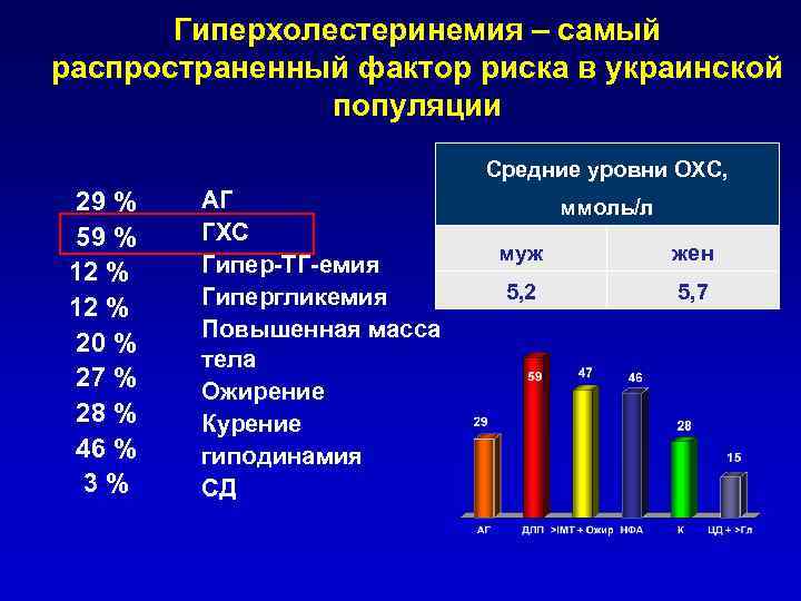 Гиперхолестеринемия – самый распространенный фактор риска в украинской популяции Средние уровни ОХС, 29 %