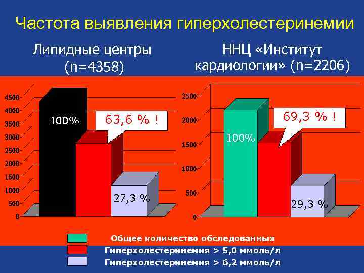 Частота выявления гиперхолестеринемии Липидные центры (n=4358) • 100% ННЦ «Институт кардиологии» (n=2206) 69, 3
