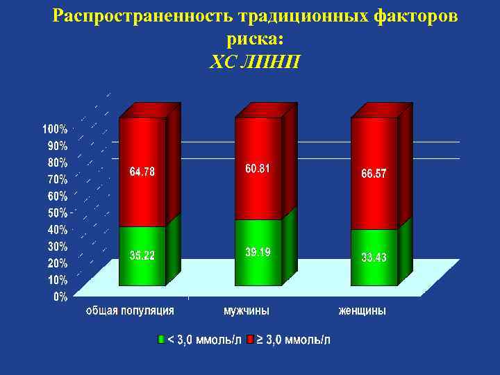 Распространенность традиционных факторов риска: ХС ЛПНП 