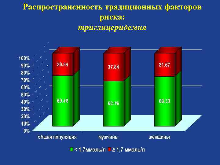 Распространенность традиционных факторов риска: триглицеридемия 