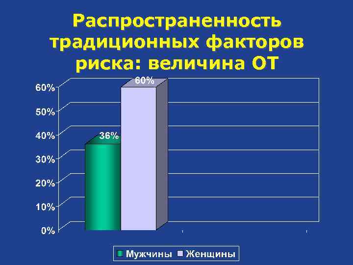 Распространенность традиционных факторов риска: величина ОТ 