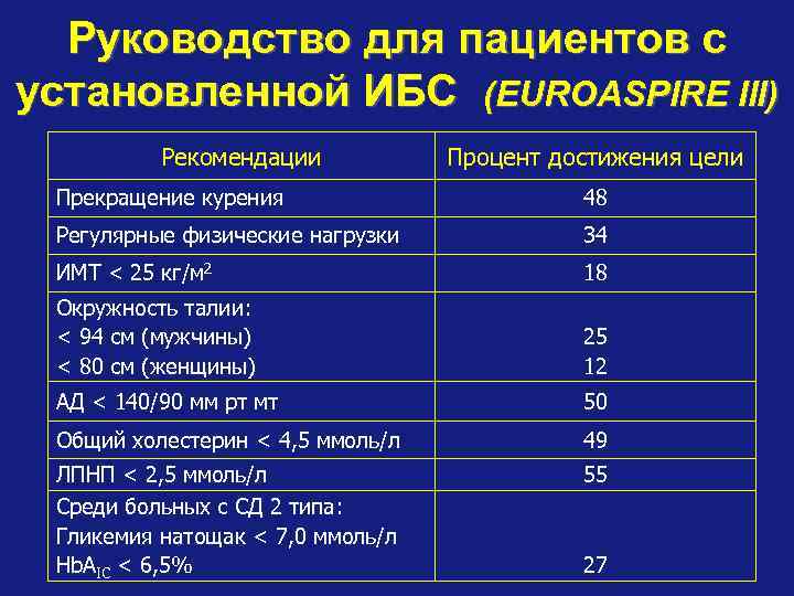Руководство для пациентов с установленной ИБС (EUROASPIRE III) Рекомендации Процент достижения цели Прекращение курения