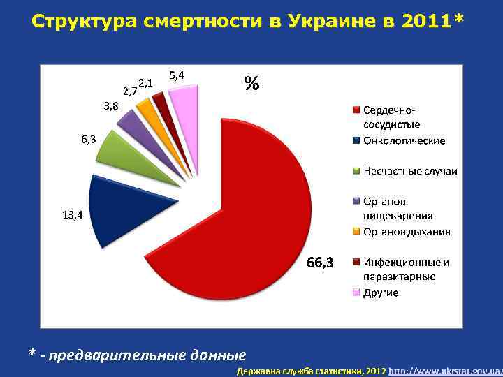 Структура смертности в Украине в 2011* * - предварительные данные Державна служба статистики, 2012