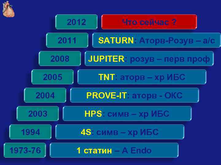 Развитие статинов 2012 2011 2008 2005 2004 2003 1994 1973 -76 Что сейчас ?