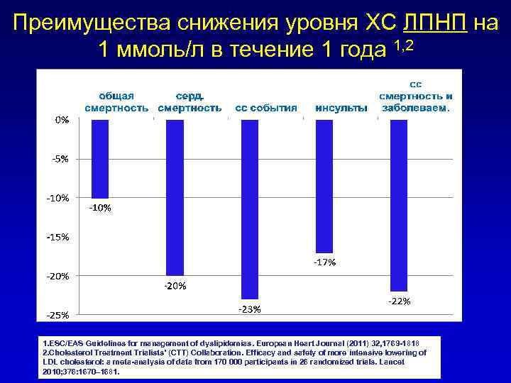 Преимущества снижения уровня ХС ЛПНП на 1 ммоль/л в течение 1 года 1, 2