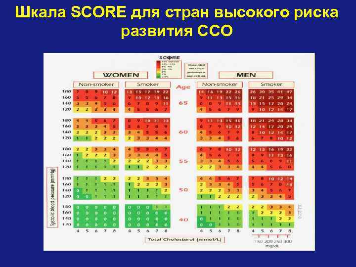 Таблица ссо. Шкала score для оценки риска. Риск ССО по шкале score. Шкала score для оценки сердечно-сосудистого риска. Риск ССО таблица.