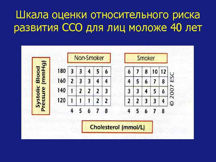 Шкала оценки относительного риска развития ССО для лиц моложе 40 лет 