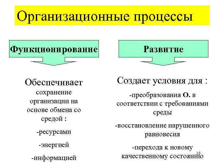 Организационные процессы. Виды организационных процессов. Основные направления организационного процесса на предприятии. Основа организационного процесса.