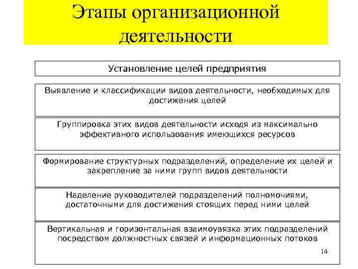 Этапы организационной деятельности Установление целей предприятия Выявление и классификации видов деятельности, необходимых для достижения