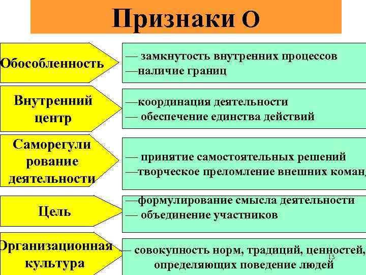 Признаки О Обособленность Внутренний центр Саморегули рование деятельности Цель — замкнутость внутренних процессов —наличие