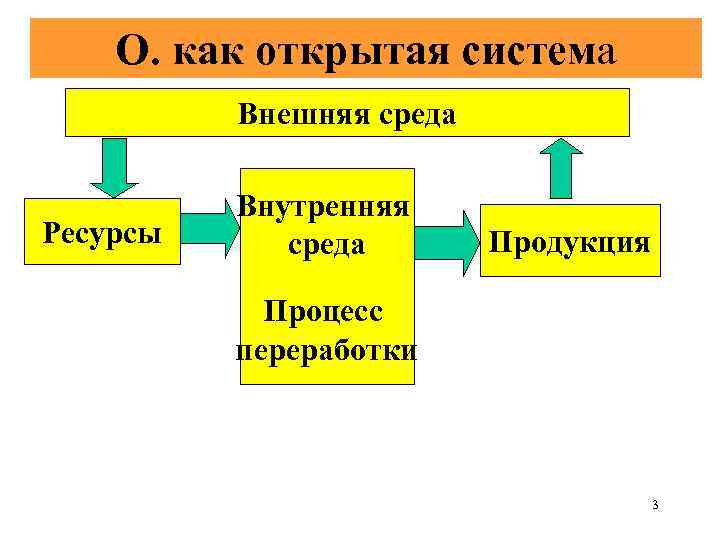 О. как открытая система Внешняя среда Ресурсы Внутренняя среда Продукция Процесс переработки 3 