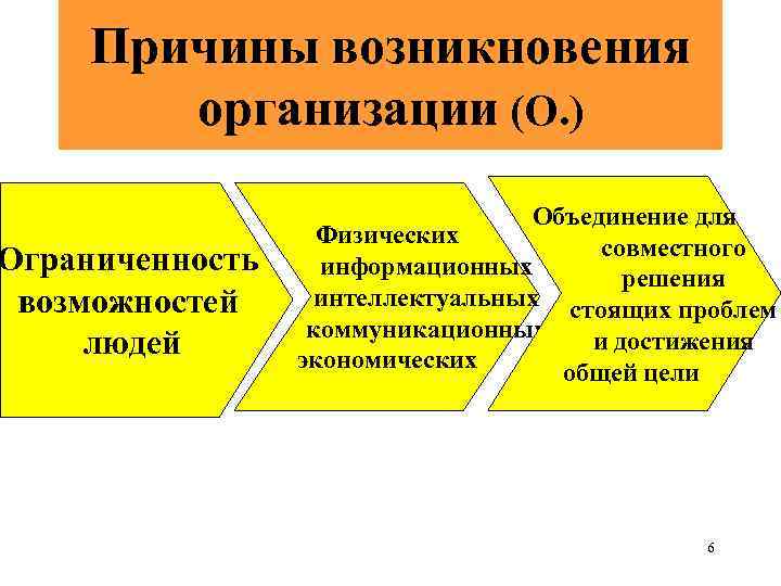 Причины возникновения организации (О. ) Ограниченность возможностей людей Объединение для Физических совместного информационных решения