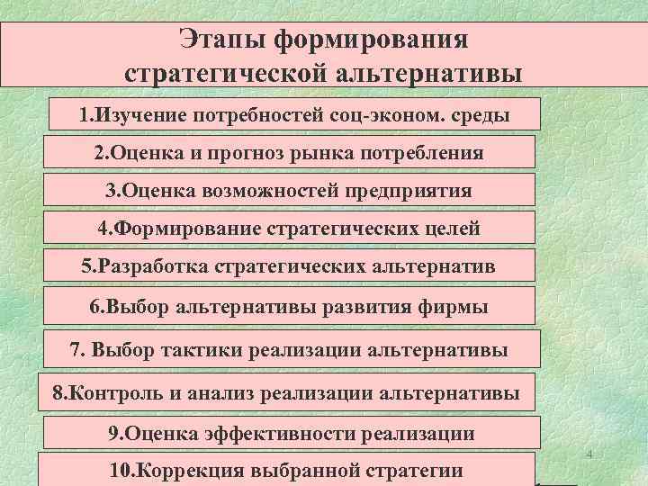 Этапы формирования стратегической альтернативы 1. Изучение потребностей соц-эконом. среды 2. Оценка и прогноз рынка