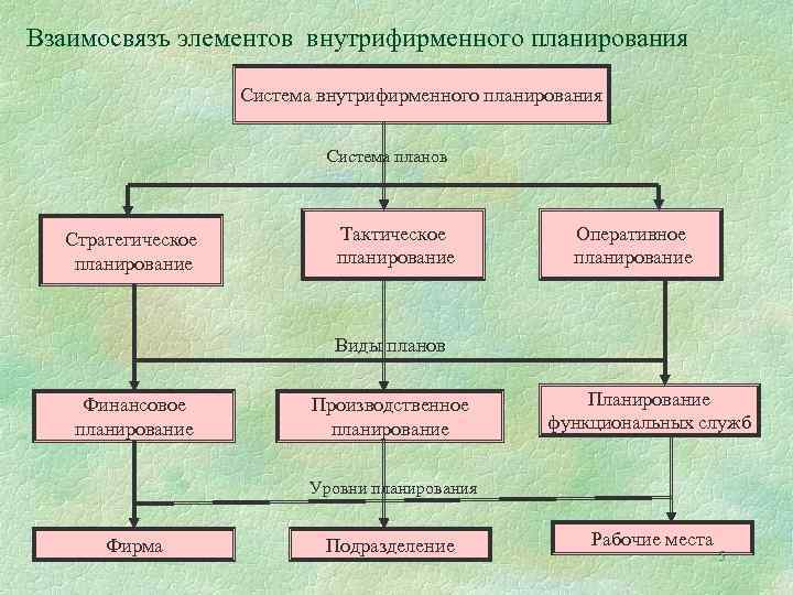 Элементы используемые при формировании стратегического плана