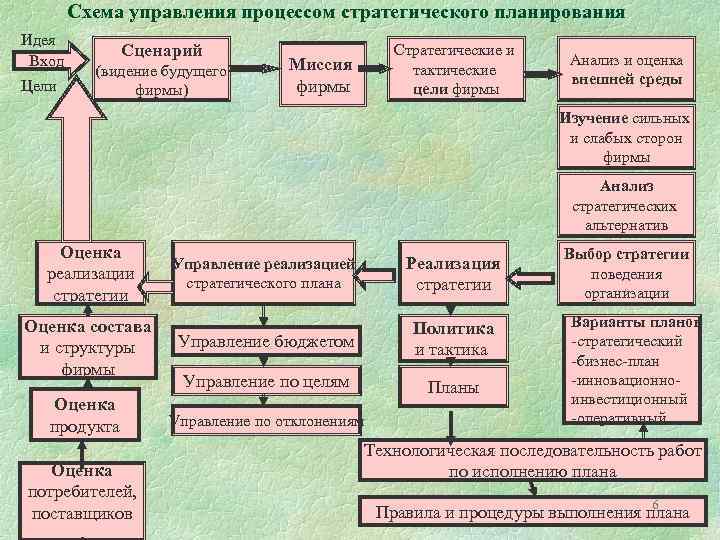 Сценарий цели. Процесс стратегического планирования миссия. Теоретические основы стратегического планирования. Стратегическое планирование – механизм управления. Схема процесса тактического планирования.