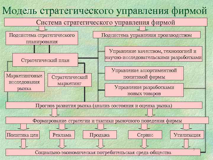 Модель стратегического управления фирмой Система стратегического управления фирмой Подсистема стратегического планирования Стратегический план Маркетинговые