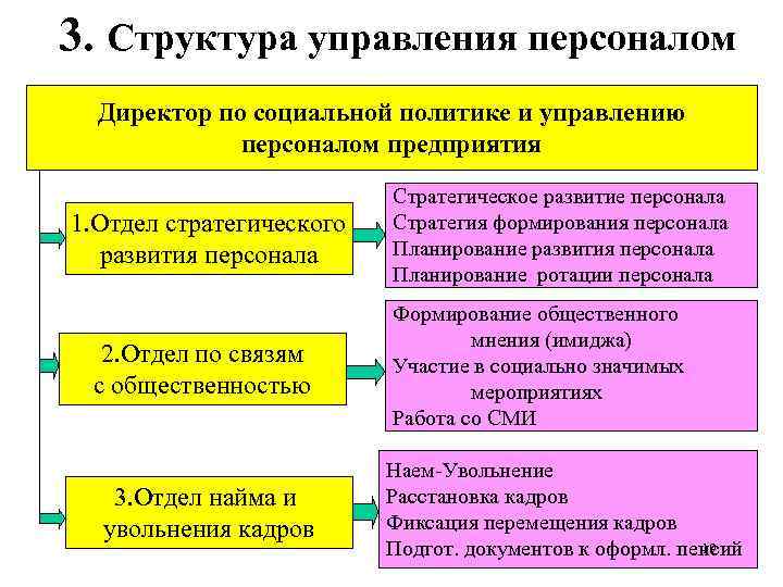 3. Структура управления персоналом Директор по социальной политике и управлению персоналом предприятия 1. Отдел